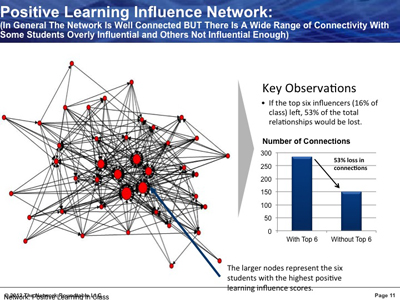 Positive Learning Influence Network graph